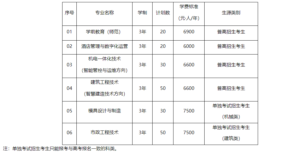 杭州科技职业技术学院2022年高职提前招生章程