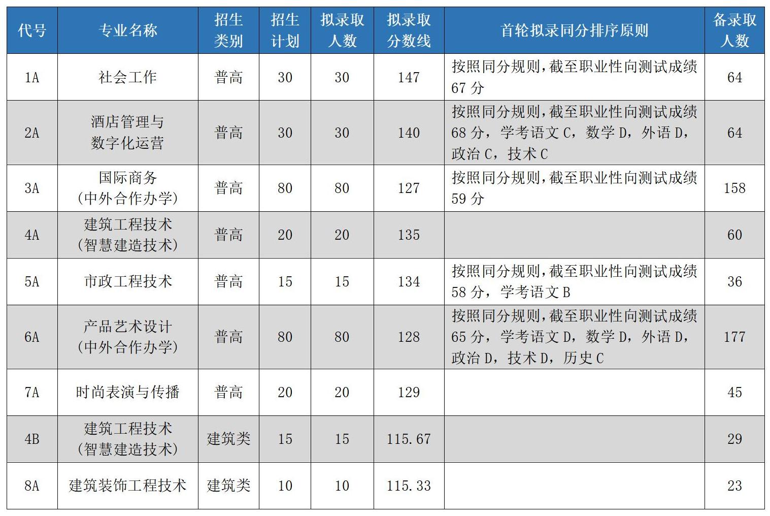 关于公布2023年提前招生录取分数线