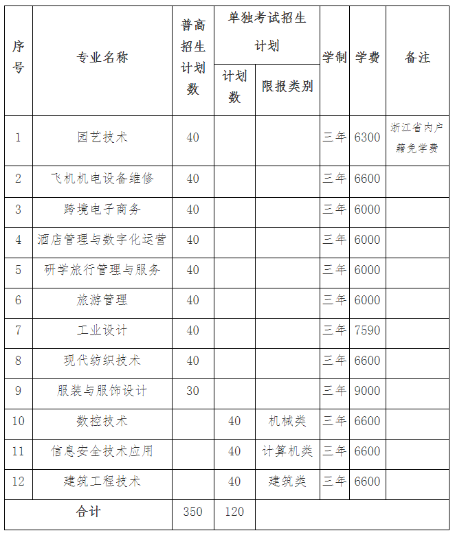 嘉兴职业技术学院2023年高职提前招生章程