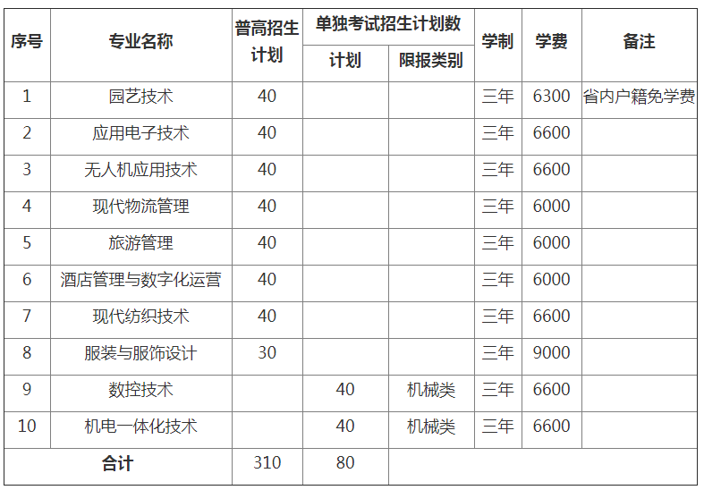 嘉兴职业技术学院2022年高职提前招生章程