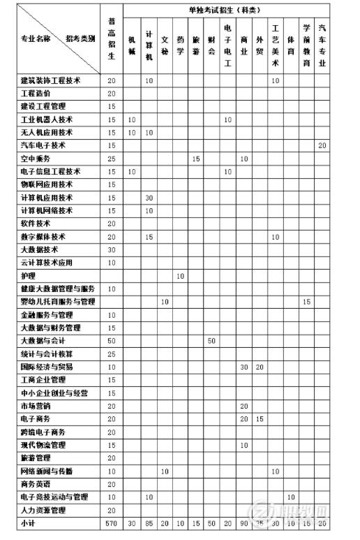 浙江长征职业技术学院2022年高职提前招生章程