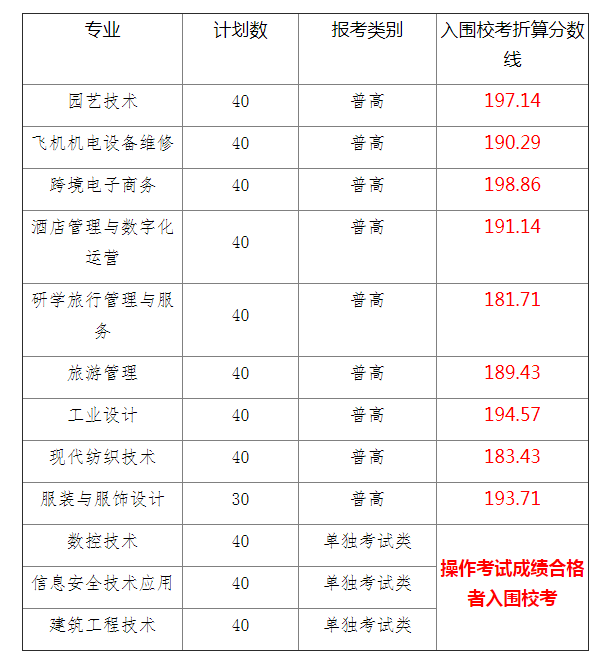 2023年 高职提前招生入围校考公告