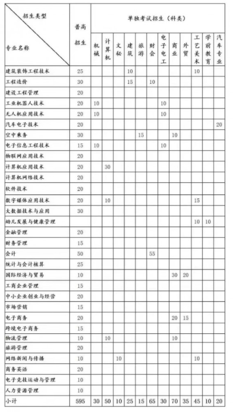 浙江长征职业技术学院2021年高职提前招生章程