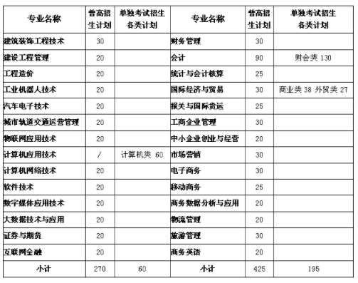 浙江长征职业技术学院2018年高职提前招生章程