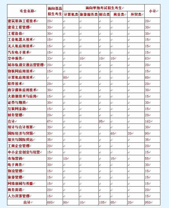 浙江长征职业技术学院2019年高职提前招生章程