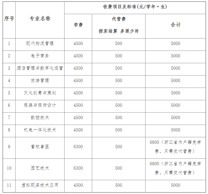 2021级嘉兴职业技术学院高职扩招新生入学须知