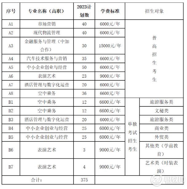 浙江经济职业技术学院2023年高职提前招生章程