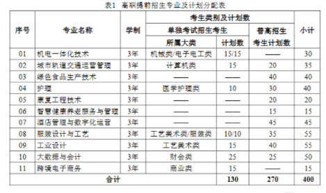 杭州万向职业技术学院2023年高职提前招生章程