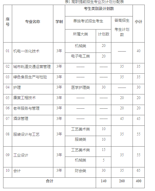 杭州万向职业技术学院2021年高职提前招生章程