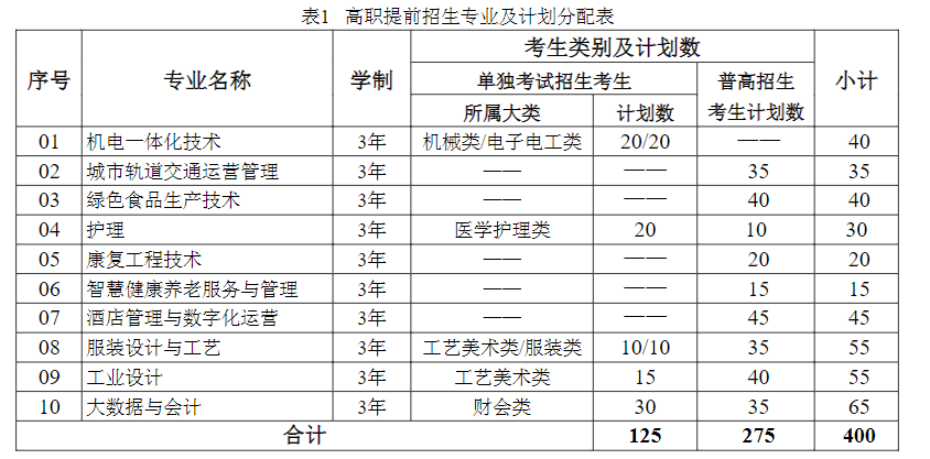 杭州万向职业技术学院2022年高职提前招生章程