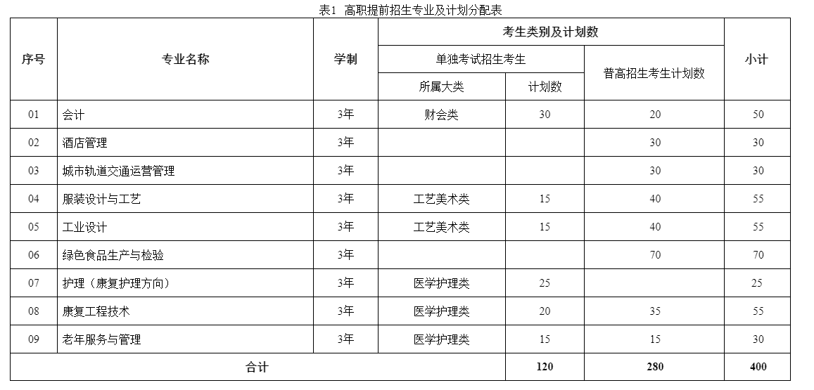 杭州万向职业技术学院2020年高职提前招生章程