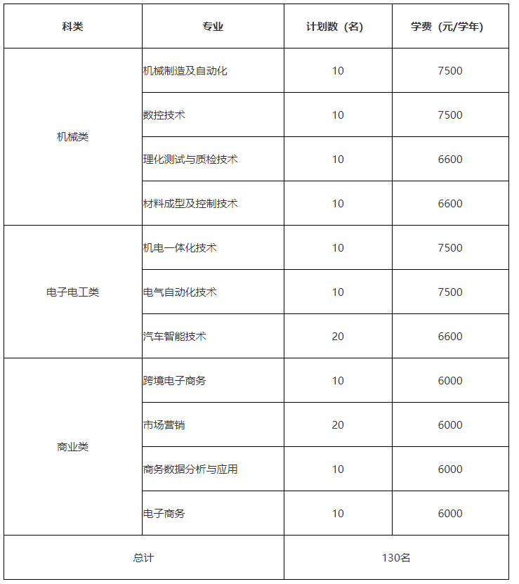 2023年浙江机电职业技术学院高职单独提前招生计划