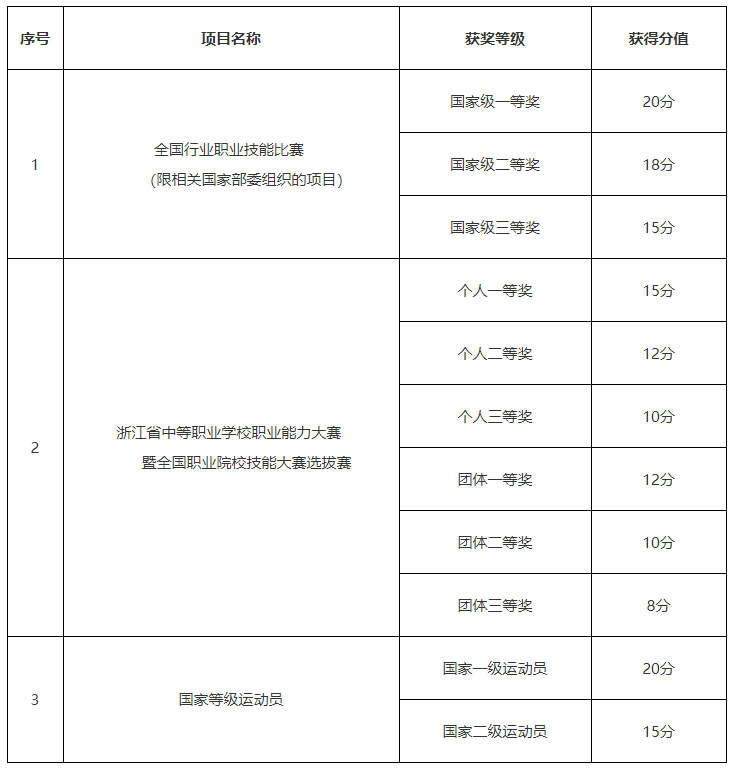 2023年浙江机电职业技术学院高职素质特长考察记分 