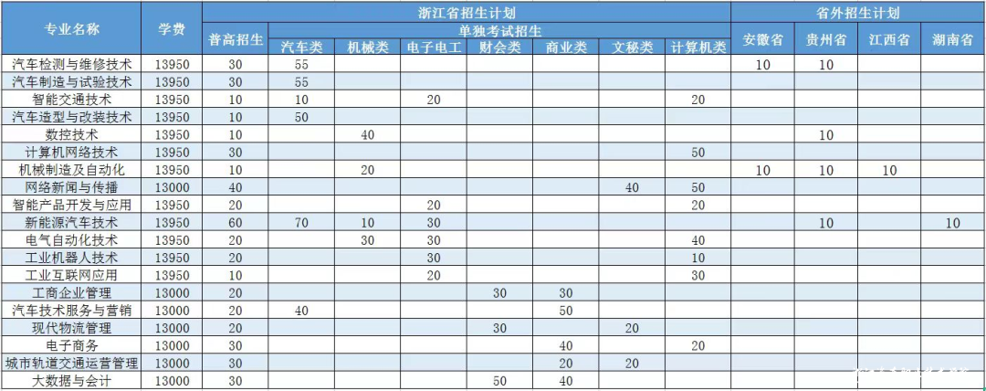 浙江汽车职业技术学院高职单招