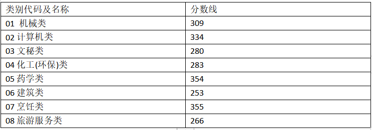  2023年浙江单独招生部分专业分数线