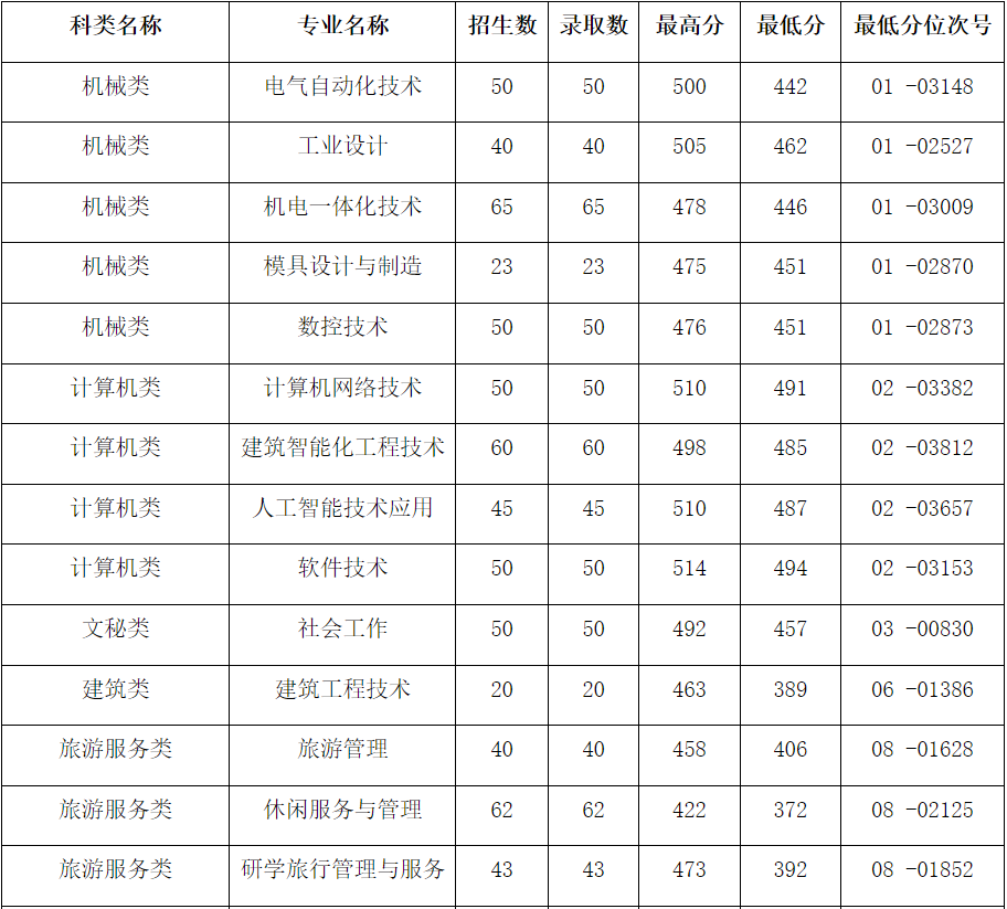 浙江工商职业技术学院2023年高职单招录取分数线