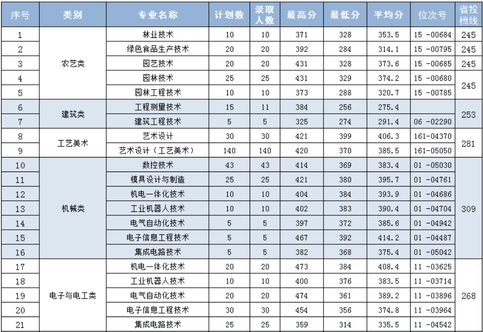 2023年丽水职业技术学院高职单招考试录取分数线