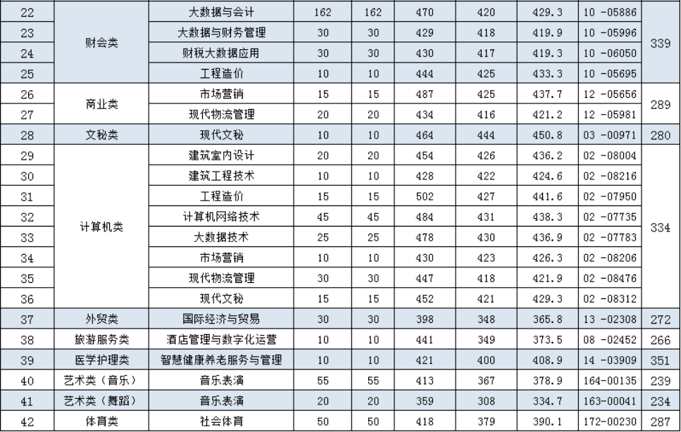 2023年丽水职业技术学院高职单招考试录取分数线