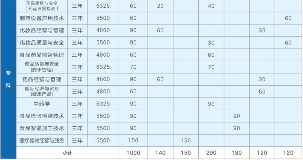 浙江药科职业大学高职单招招生计划