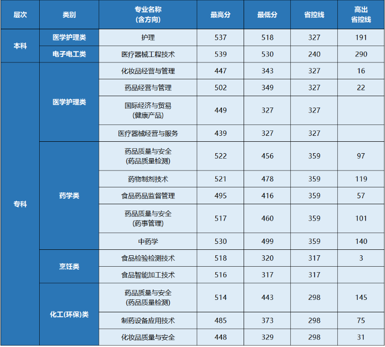 浙江药科职业大学高职单招录取分数线