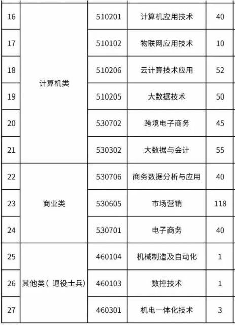 浙江机电职业技术学院高职单招招生计划