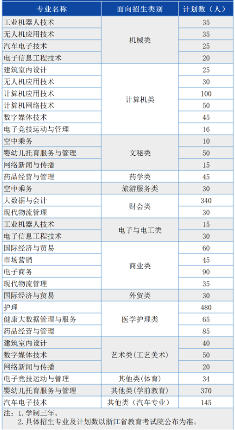 2023年浙江长征职业技术学院高职单招招生计划