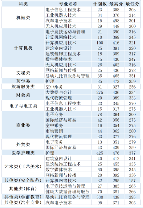 浙江长征职业技术学院高职单招分数线