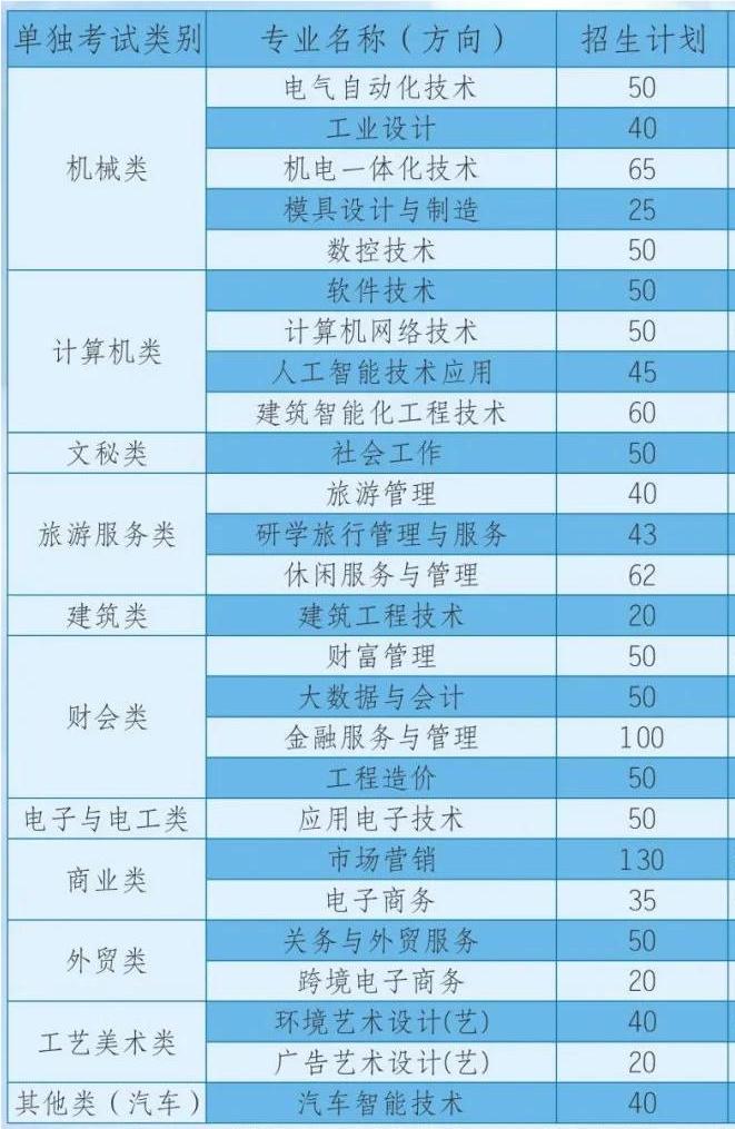 2023年浙江工商职业技术学院高职单招招生计划