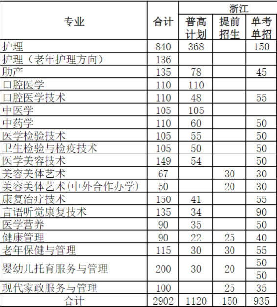 宁波卫生职业技术学院高职单招招生计划